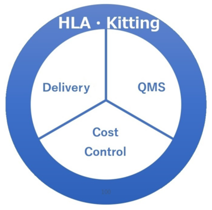 HLA・KItting図