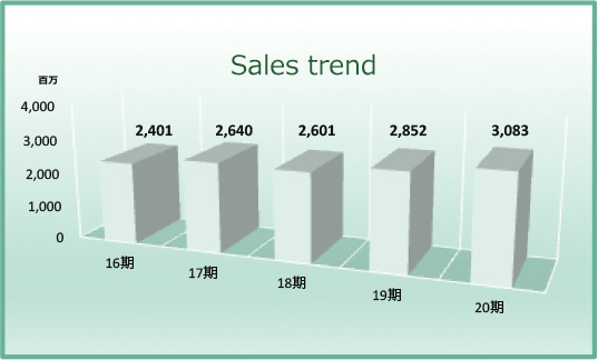 Sales trend