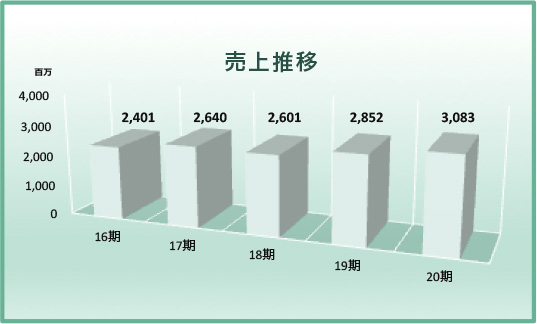 売り上げ推移